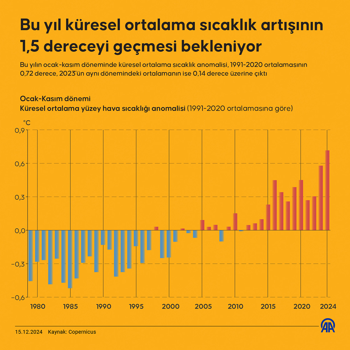 Bu yıl küresel ortalama sıcaklık artışının 1,5 dereceyi geçmesi bekleniyor