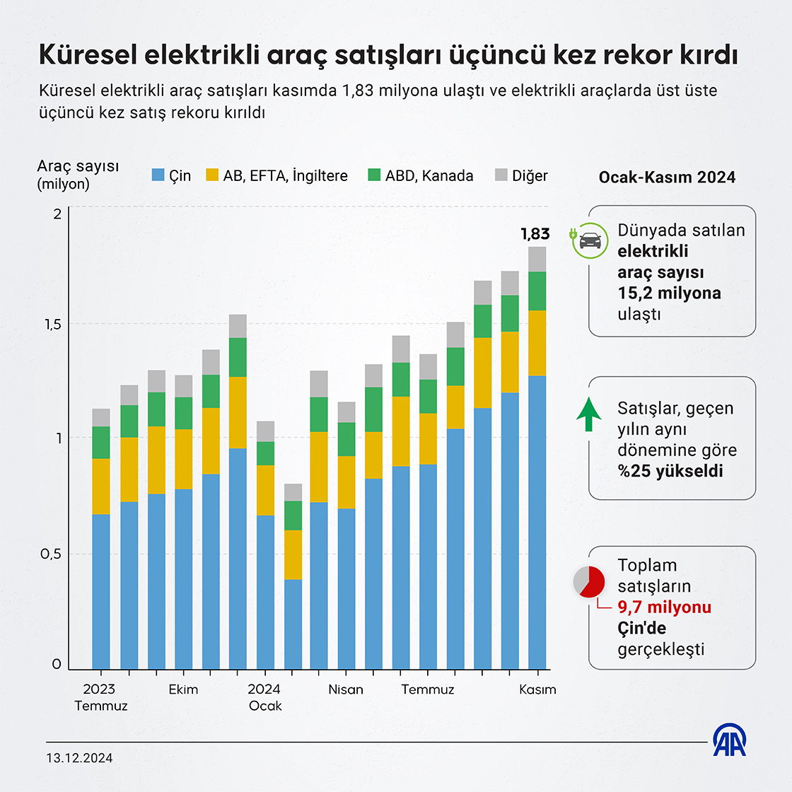 Küresel elektrikli araç satışları üçüncü kez rekor kırdı