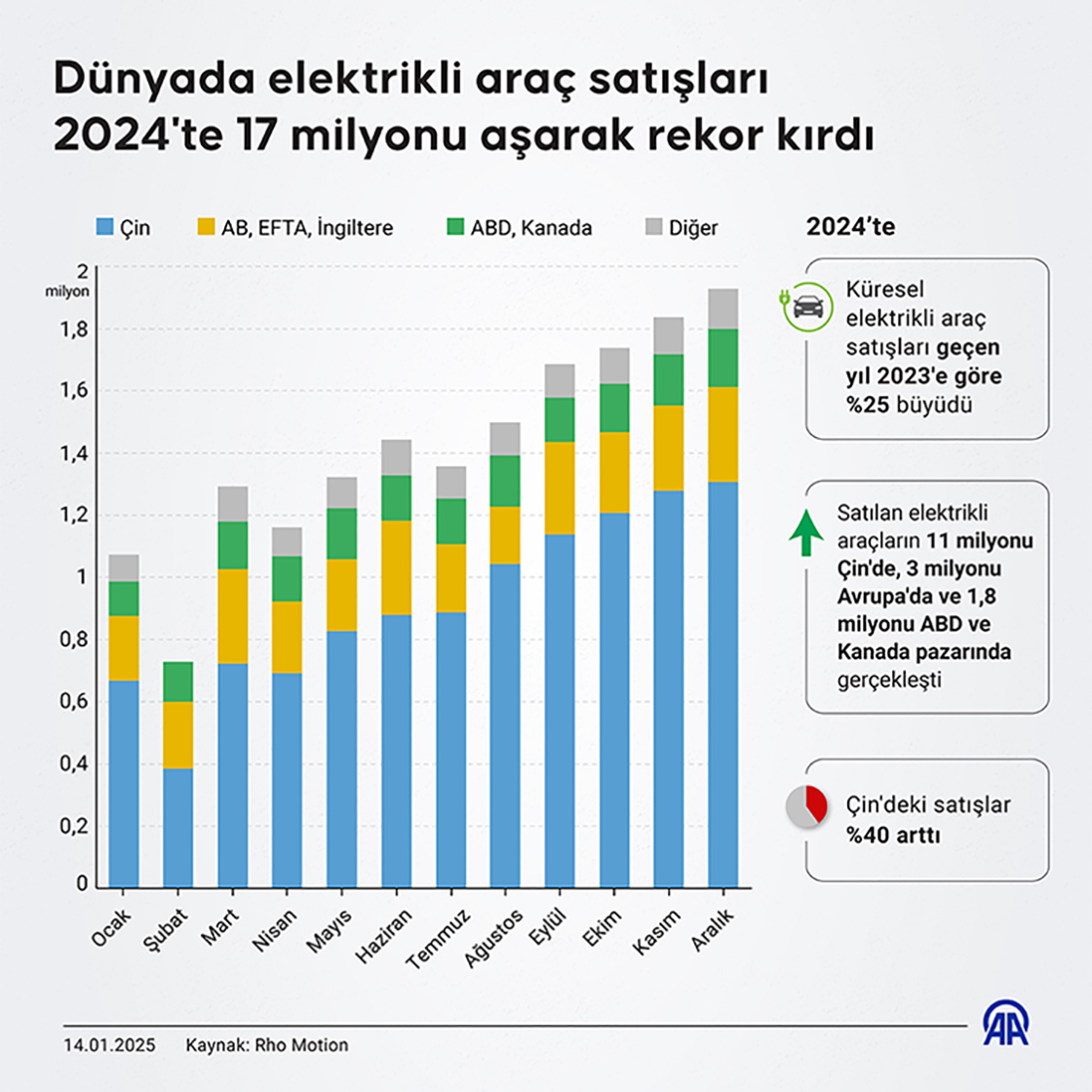 Dünyada elektrikli araç satışları 2024’te 17 milyonu aşarak rekor kırdı