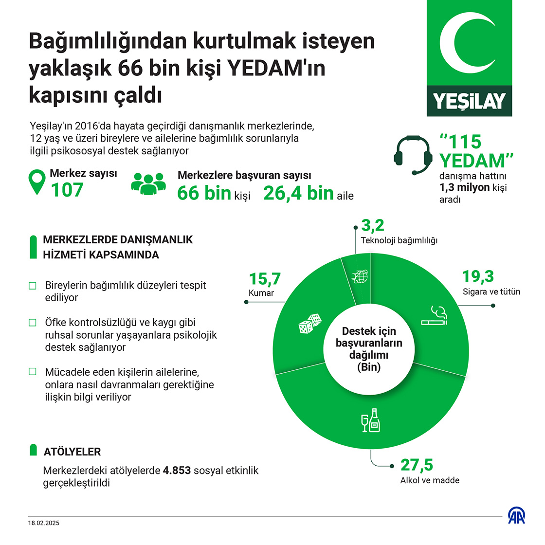 Bağımlılığından kurtulmak isteyen yaklaşık 66 bin kişi YEDAM’ın kapısını çaldı