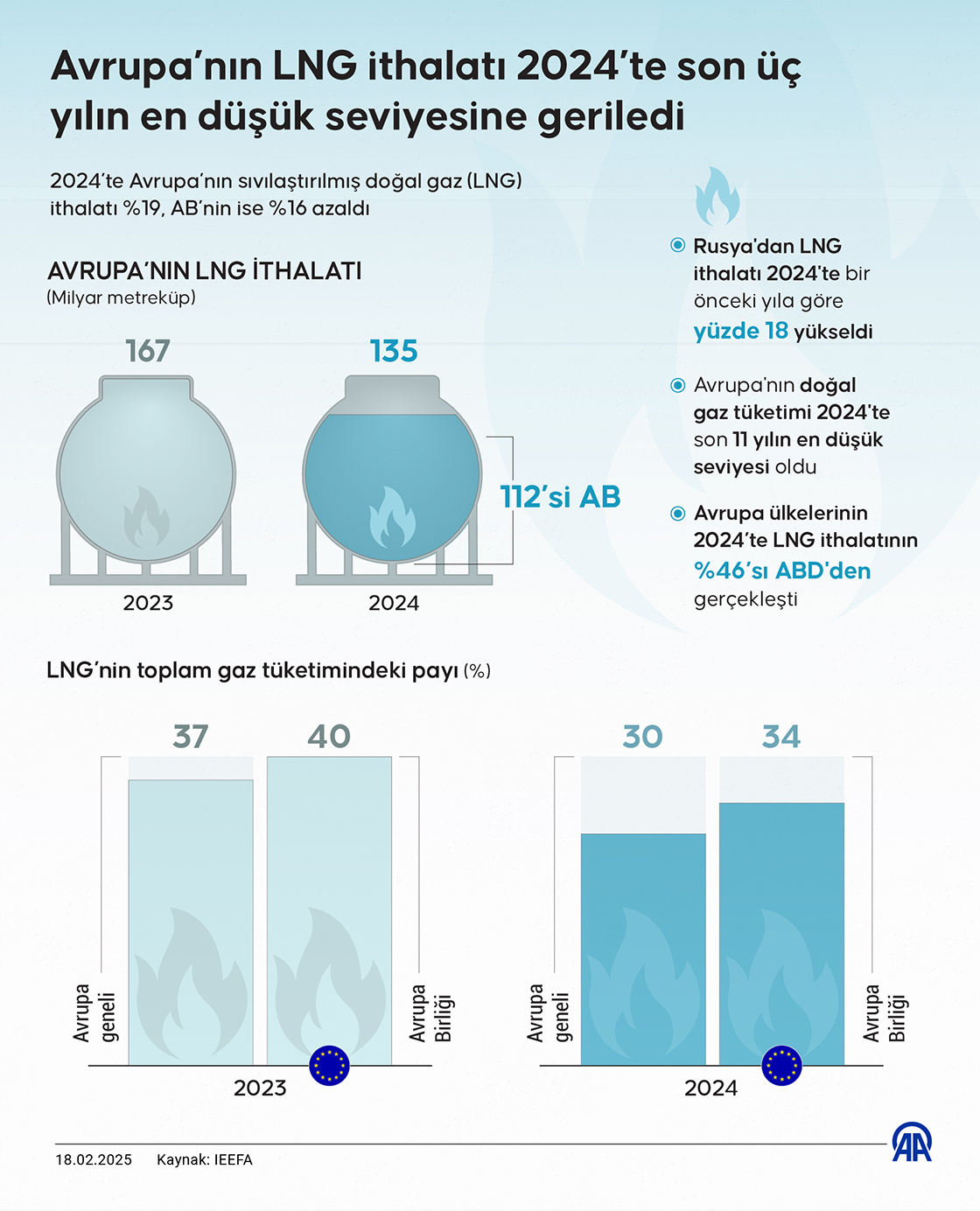 Avrupa’nın LNG ithalatı 2024’te son üç yılın en düşük seviyesine geriledi